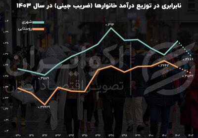 نابرابری و اختلاف طبقاتی ایرانیان در سال 1403 + نمودار