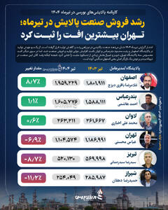 رشد فروش صنعت پالایش در تیرماه؛ تهران بیشترین افت را ثبت کرد +اینفوگرافیک