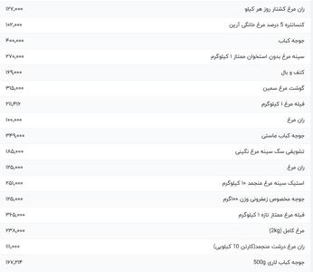 قیمت گوشت مرغ، امروز ۲۹ مرداد ۱۴۰۴