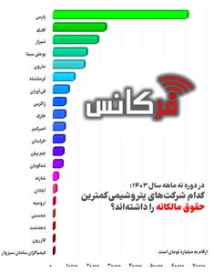 رتبه‌بندی حقوق مالکانه شرکت‌های پتروشیمی در ۹ ماهه ۱۴۰۳ چگونه است؟ + اینفوگرافی