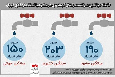 اینفوگرافیک| فاصله میانگین مصرف آب مشهد با میانگین‌های کشوری و جهانی