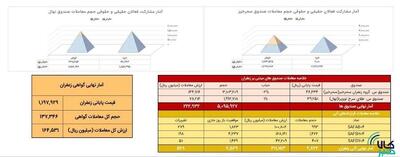 معامله ۲۸۲ کیلوگرم زعفران در بازار آتی بورس کالا