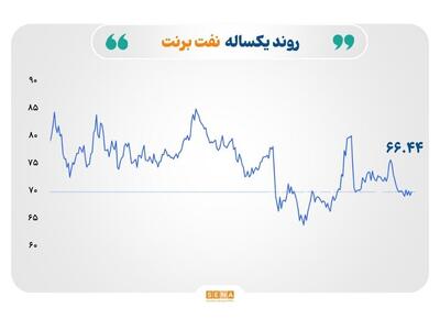 قیمت نفت در مسیر نوسان، نرخ طلا و نقره تحت فشار دلار