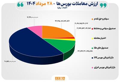 ۱۸ هزار میلیارد تومان مبادله اوراق بهادار و کالا در ۴ بورس ایران
