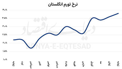 فشار تورمی بر حزب کارگر
