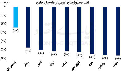بازندگان بزرگ بورس 1404