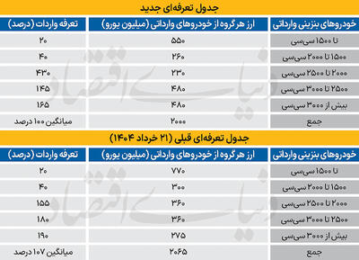 کاهش تعرفه واردات خودرو