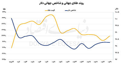 بازارها در انتظار محرک جدید
