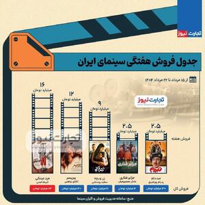 اینفوگرافی/ فروش سینمای ایران هفته آخر مرداد ۱۴۰۴ | اقتصاد24