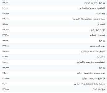 قیمت گوشت مرغ، امروز ۳۰ مرداد ۱۴۰۴