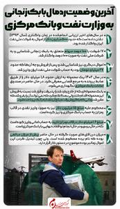اینفوگرافیک | آخرین وضعیت ردمال بابک زنجانی به وزارت نفت و بانک مرکزی