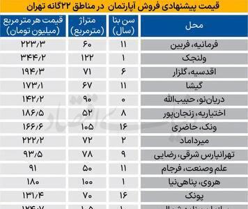 قیمت جدید آپارتمان در پایتخت؛ از مولوی تا نیاوران چند؟