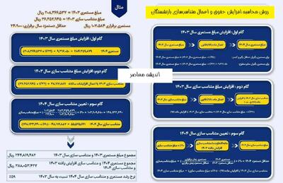 افزایش حقوق بازنشستگان تامین اجتماعی ۱۴۰۴/ حقوق مستمری‌بگیران تامین اجتماعی دوباره افزایش می‌یابد+ روش محاسبه افزایش حقوق و اعمال متناسب‌سازی بازنشستگان و مستمری‌بگیران تامین اجتماعی در سال ۱۴۰۴