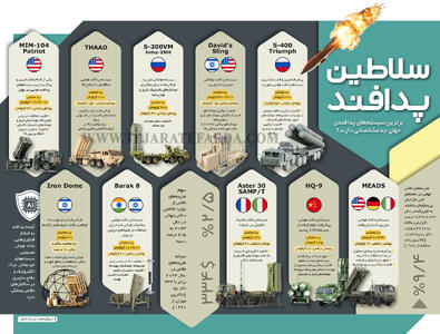 سلاطین پدافند هوایی | کدام کشورها بهترین سیستم‌ های دفاعی را دارند؟