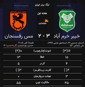 بررسی آماری پرگل‌ترین بازی هفته؛ روز خوب گزینه استقلال وقتی هافبک‌های خلاق میدان را به آتش کشیدند - پارس فوتبال