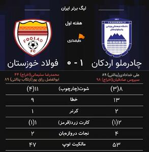 از درخشش بازیکن سابق پرسپولیس که به‌خاطر مهری، مازاد شد تا روز خوب گلر برزیلی؛ آمار دیدار جنجالی تهران - پارس فوتبال