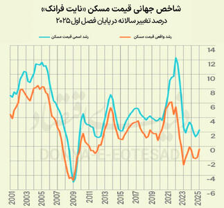 گشایش نسبی در مسکن جهان