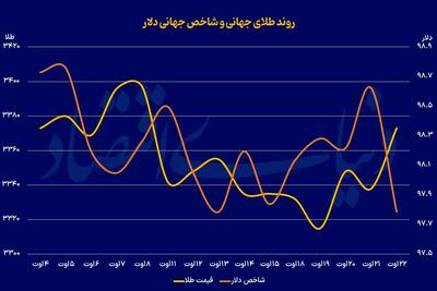 سیگنال جلسه «جکسون‌هول»  به بازارها