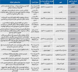 نبض بازار اجاره ویلا