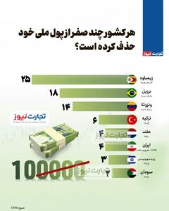 اینفوگرافی/ هر کشور چند صفر از پول ملی خود حذف کرده است؟ | اقتصاد24