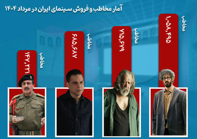 حدود ۳ میلیون مخاطب در مرداد به سینما رفتند - فیلم‌ نت نیوز