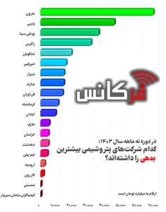 بدهی کدام شرکت‌های پتروشیمی از همه بیشتر است؟ (بر اساس داده‌های نه ماهه سال ۱۴۰۳)