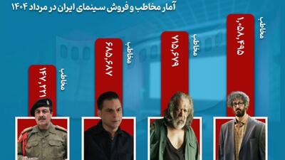 حدود ۳ میلیون مخاطب در مرداد به سینما رفتند