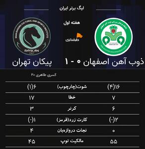 نمایش خیره‌کننده گزینه تراکتور در شب گلزنی لژیونر سابق ایران؛ آمار اختصاصی دیدار مهم هفته در اصفهان - پارس فوتبال