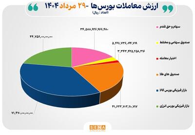 ۲۰ هزار میلیارد تومان مبادله اوراق بهادار و کالا در ۴ بورس ایران