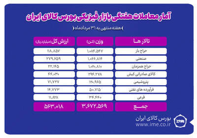 معامله ۳ میلیون و ۶۷۲ هزار تن محصول در بورس کالا