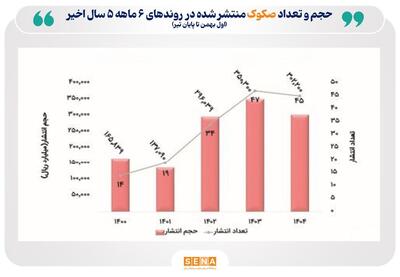 روند تامین مالی از طریق انتشار صکوک تثبیت شد/ ۳۰ هزار میلیارد تومان انواع صکوک برای تامین مالی ۴۲ بانی از صنایع گوناگون منتشر شد
