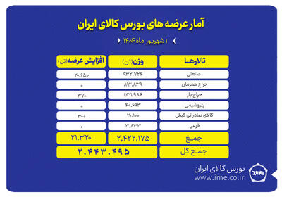 ۲ میلیون و ۴۴۳ هزار تن محصول روی تابلوی بورس کالا می‌رود
