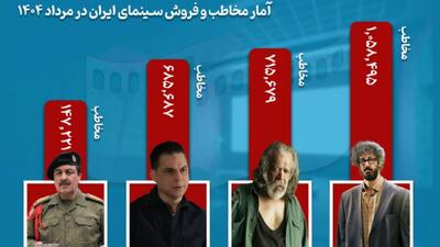 حدود ۳ میلیون مخاطب در مرداد به سینما رفتند
