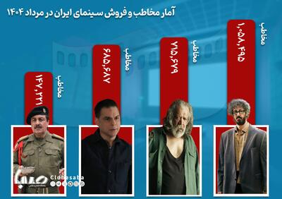 ۳ میلیون مخاطب در مرداد؛ روی خوش به سینمای اجتماعی | پایگاه خبری صبا