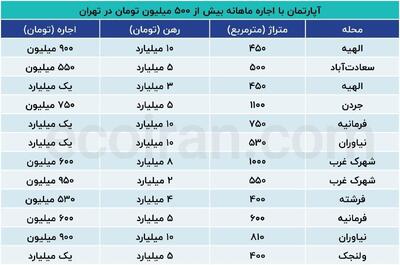 نرخ های عجیب اجاره خانه در شمال تهران