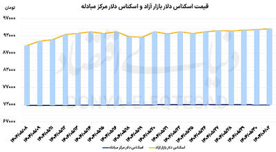 افزایش قیمت دلار در سایه مذاکرات