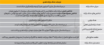 «متر» جدید حذف یارانه‌ها