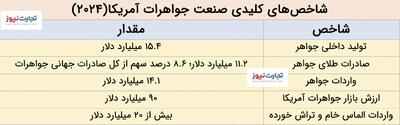 اینفوگرافی/ بررسی صنعت جواهرسازی در جهان | اقتصاد24