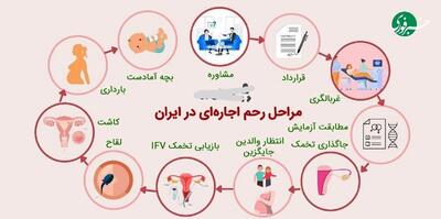 اینفوگرافی/ هزینه رحم اجاره ای چقدر است؟ | اقتصاد24