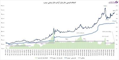 رشد دوباره اختلاف دلار توافقی و آزاد