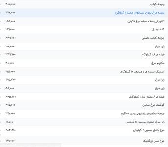 قیمت گوشت مرغ، امروز ۳ شهریور ۱۴۰۴