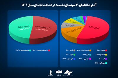 سینمایی‌ترین استان‌های کشور کدامند؟ - فیلم‌ نت نیوز