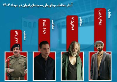 سینما در مرداد چقدر فروخت؟