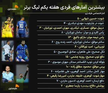 ترین‌های هفته اول لیگ برتر | از درخشش روزبه چشمی و مهدی تیکدری تا سدلار مدافع تراکتور - پارس فوتبال