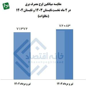 تفاوت مدیریت محرابیان و علی‌آبادی/ اوج مصرف تابستان ۱۴۰۳ بیشتر از تابستان ۱۴۰۴ بود؛ بدون خاموشی