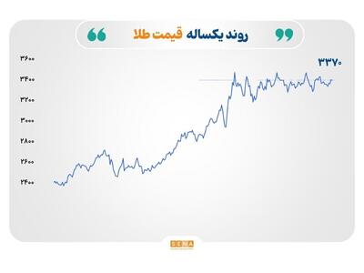 نوسان محدود بازارها زیر سایه جکسون‌هول و تشدید تنش‌های انرژی