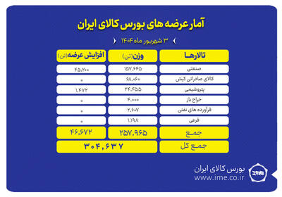 ۳۰۴ هزار تن انواع محصول روی میز فروش می‌رود
