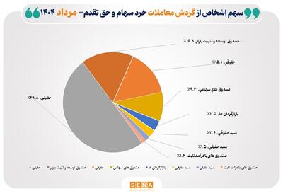 تعداد سهام‌داران فعال بورس در مرداد ۱۴۰۴ از مرز ۵۲۱ هزار کد فراتر رفت