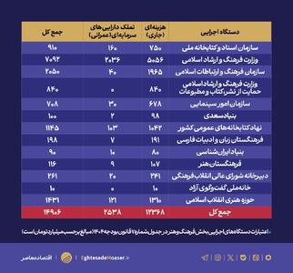 واکاوی بودجه فرهنگ و هنر برخی دستگاه‌ها در قانون بودجه ۱۴۰۴