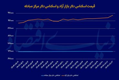 دلار و سکه در سقف 4ماهه
